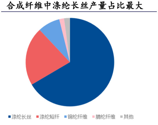 疫情改善叠加旺季前备货需求，涤丝产销比超100%