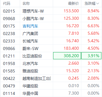 重磅利好！新能源车购置税免征有望延续 汽车股集体大涨