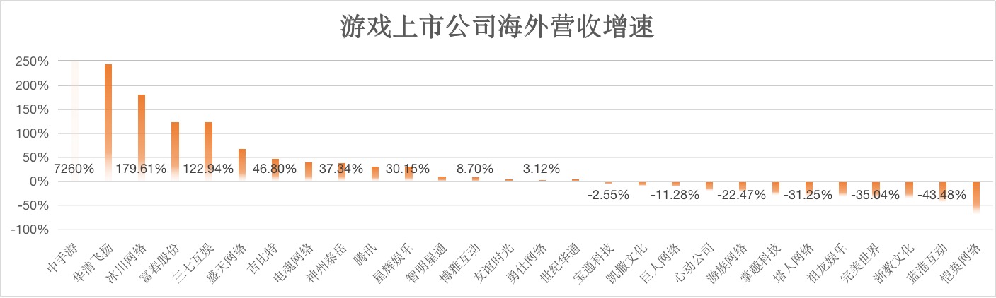 疯狂收割老外？中手游海外营收暴增73倍，但越来越不赚钱了