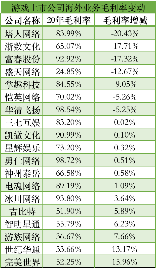 疯狂收割老外？中手游海外营收暴增73倍，但越来越不赚钱了