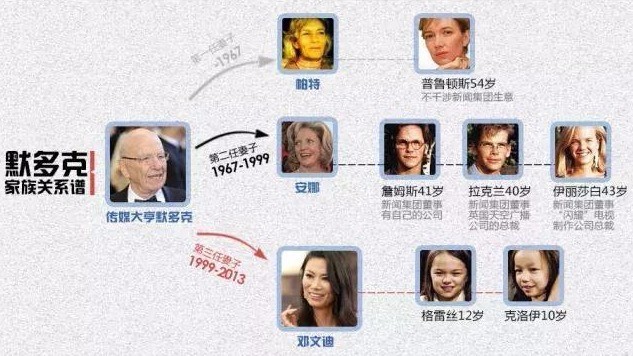 嚯~喔！91岁默多克被曝将第四次离婚 盘点默佬婚姻