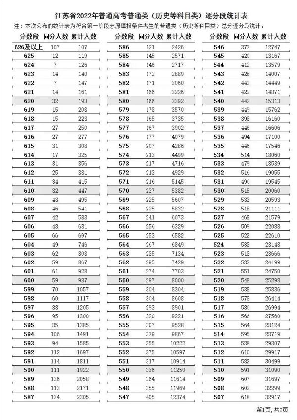 最新出炉！2022江苏高考逐分段统计表来了