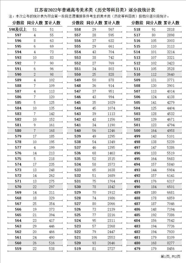 最新出炉！2022江苏高考逐分段统计表来了