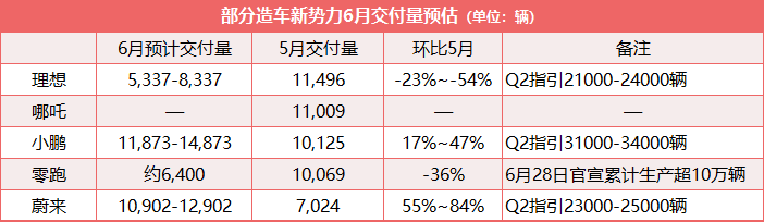 蔚来有望重回万辆“俱乐部” 理想、零跑或下滑明显