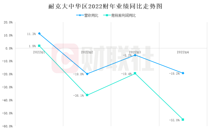 耐克业绩超预期市值却大跌 原因是中国市场连续失利