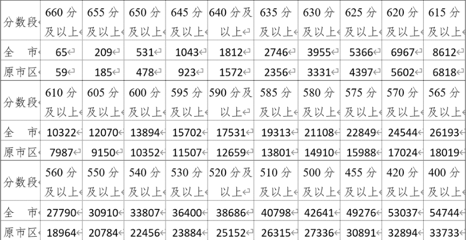 2022南京中考成绩分段表出炉 7月4日起填报中招志愿
