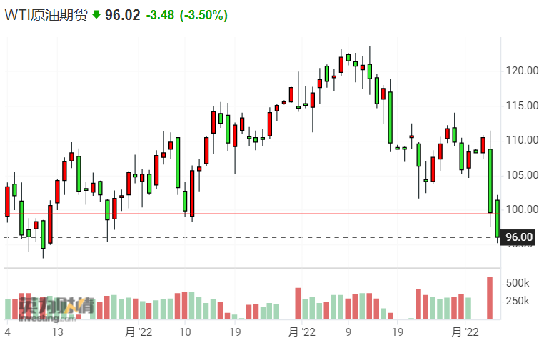 国际油价再度开启暴跌模式：布油也宣告失守100美元关口