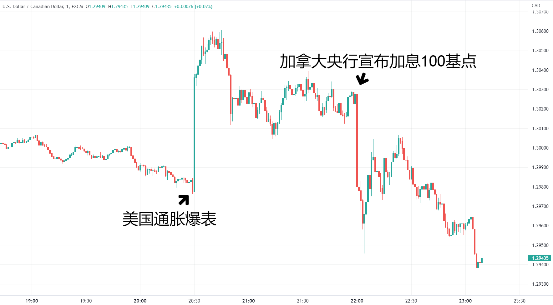 手把手给美联储做示范！加拿大央行超预期“前置”加息100基点