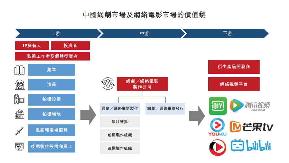 网剧制作商耐看娱乐再次递表港交所 超5成收入来自优酷