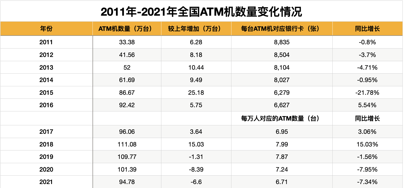 上次取钱，还是上一次：全国ATM机三年剧减17万台
