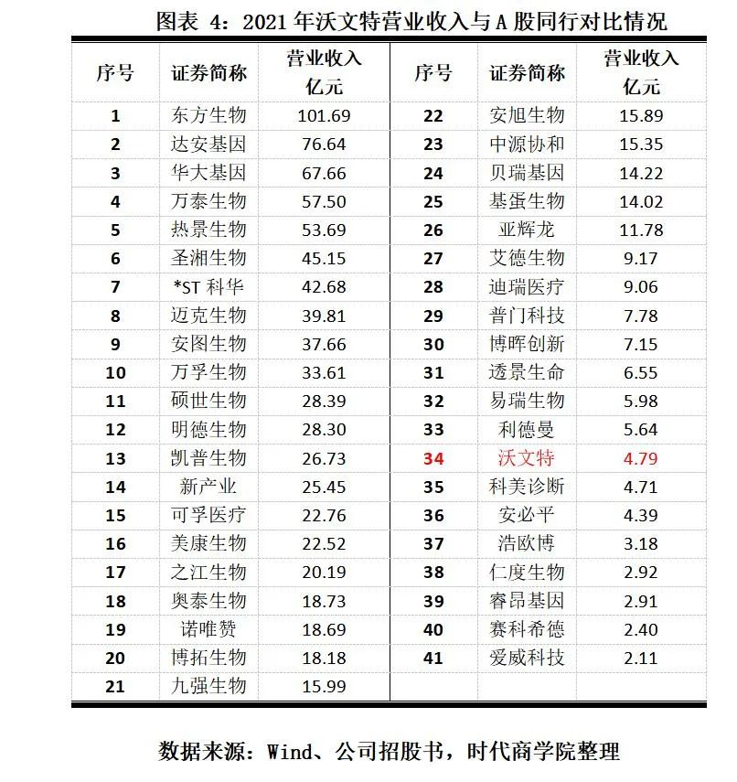 沃文特代理产品营收占比过半，划入医药制造业遭质疑