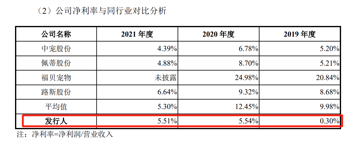 麦富迪上会：代工厂转身做品牌 10亿销售支出净利率5%