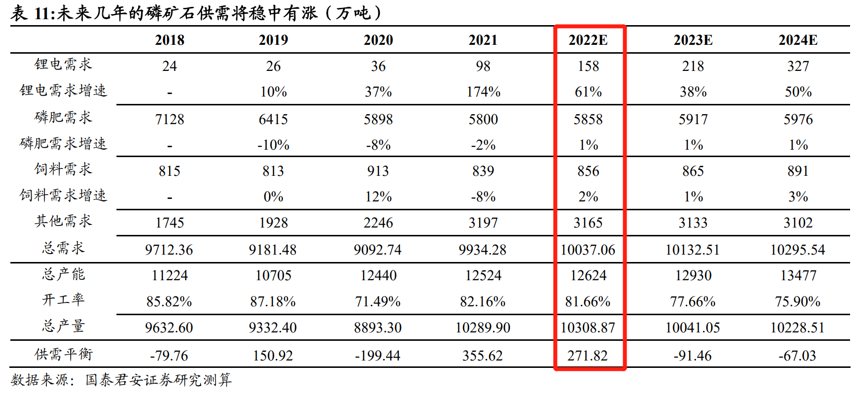 磷矿石涨幅翻倍创历史新高！上市公司现有和规划产能一览