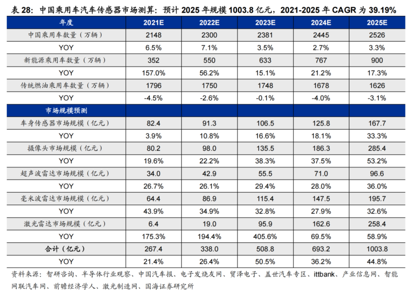 千亿市场扬帆起航！新车密集发布之际汽车传感器数量大增