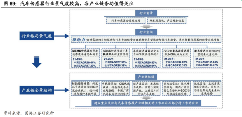 千亿市场扬帆起航！新车密集发布之际汽车传感器数量大增