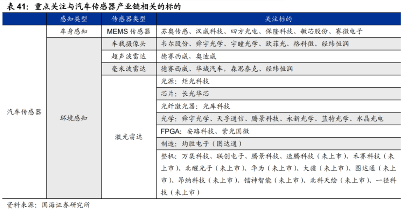 千亿市场扬帆起航！新车密集发布之际汽车传感器数量大增