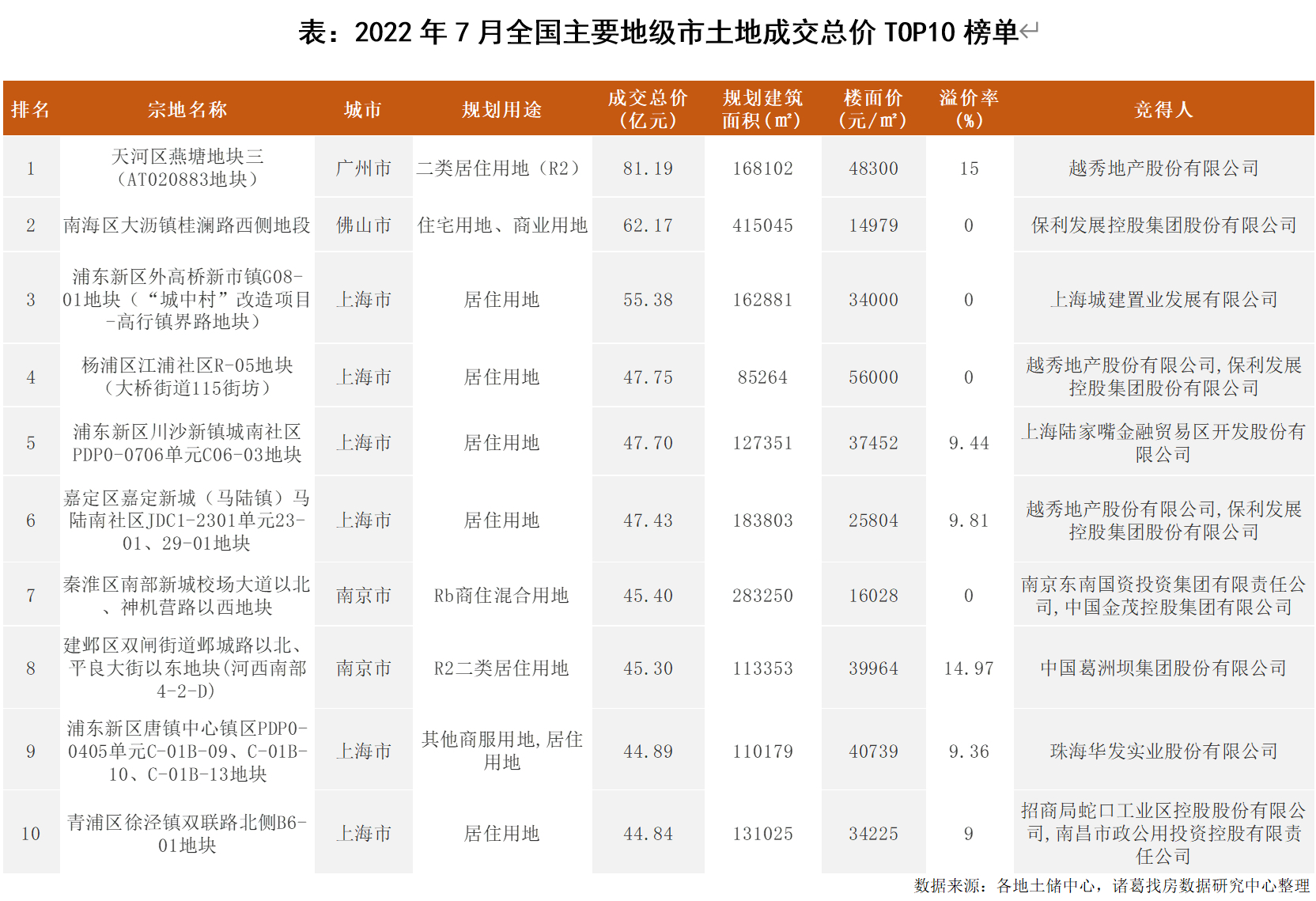 百强房企拿地规模腰斩，多家知名公司近乎“隐身”