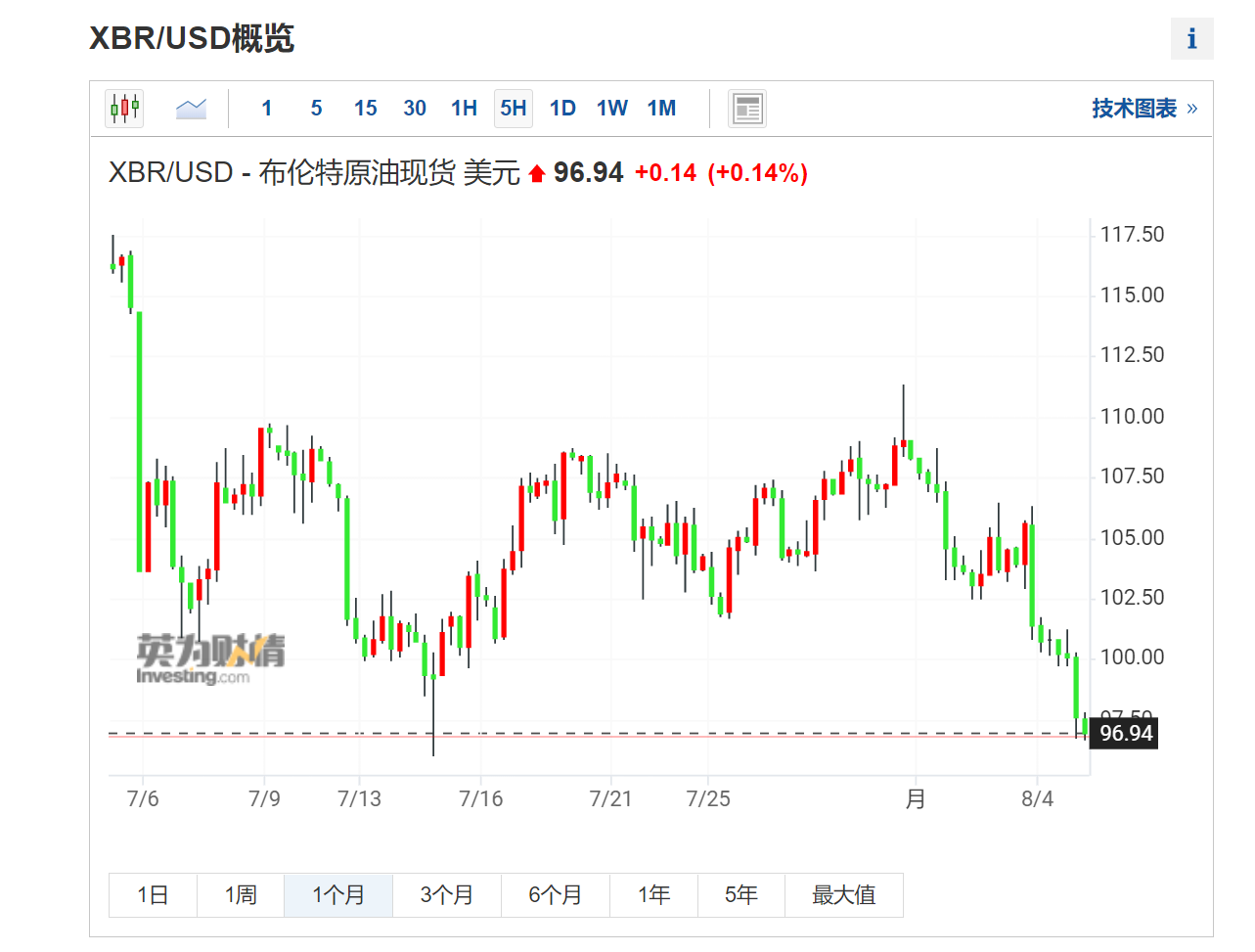 欧佩克+增产也没用！美银：俄油价格上限恐推动油价涨破130美元