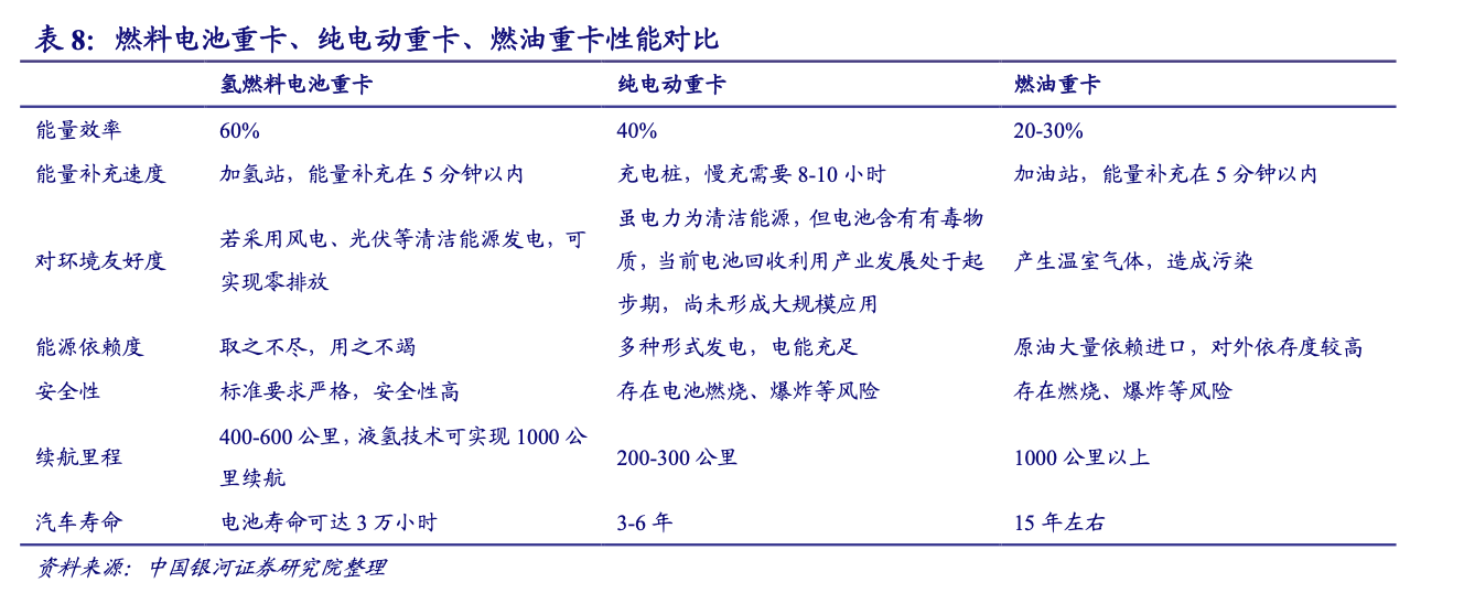 销量9年预计暴增超63倍！氢能重卡获燃料电池头部企业“青睐”