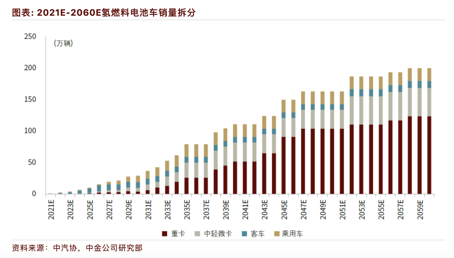 销量9年预计暴增超63倍！氢能重卡获燃料电池头部企业“青睐”
