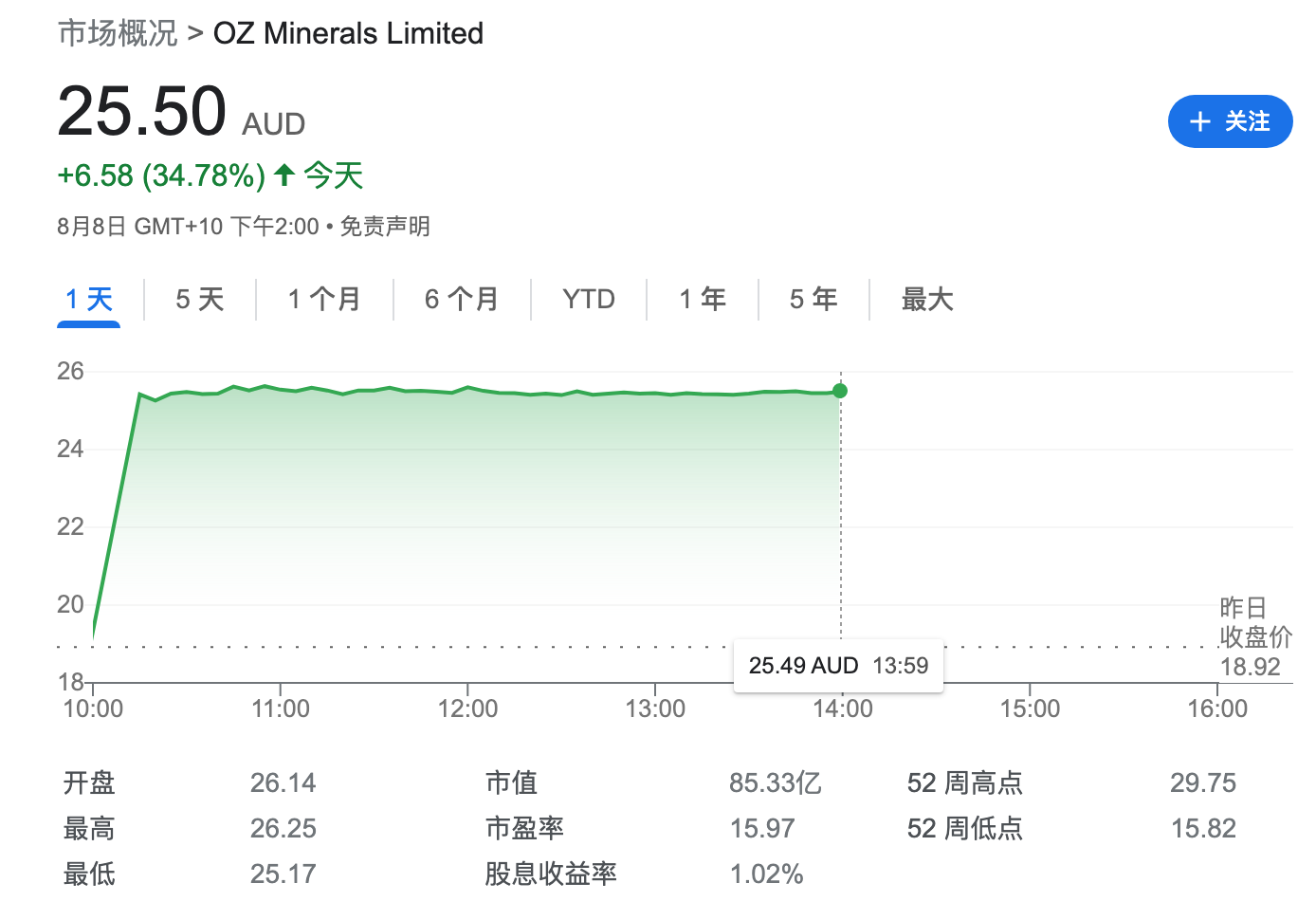 瞄准铜镍资产！必和必拓拟58亿美元收购澳洲矿商OZ Minerals却遭拒