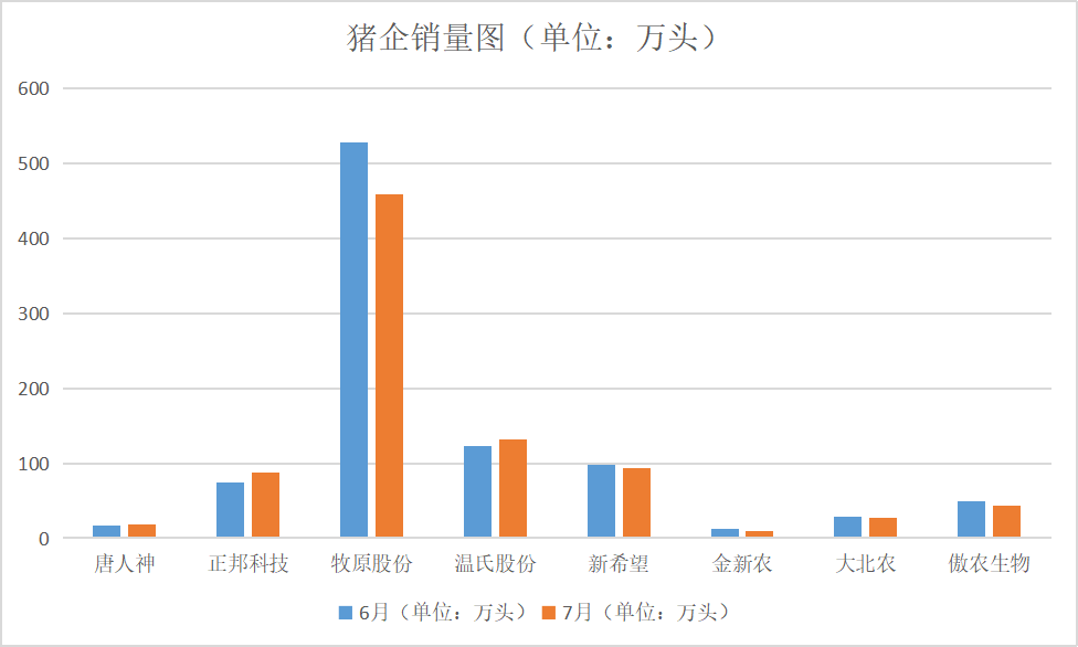 猪企7月销量收入均同比上涨 但年度扭亏仍有难度