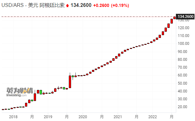 加息950个基点死磕高通胀！阿根廷年内第八次大幅上调基准利率