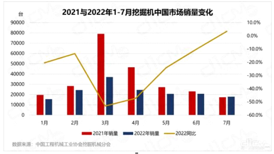 挖机7月销量增速转正 业内人士：弱复苏下工程机械强拐点或言之尚早