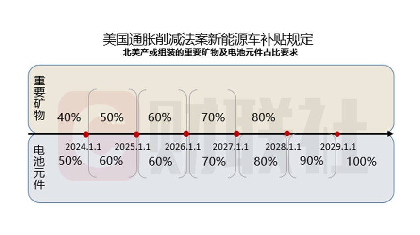 拜登周二将签史上最大气候法案 电车产业链北美化野心引广泛批评