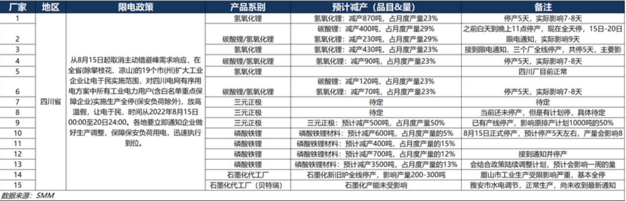 四川工业电力几近全停 锂盐供求关系或再生变 业内意见却不统一