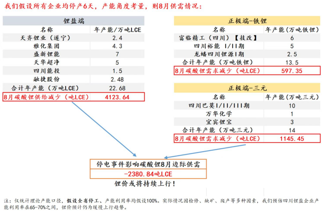 四川工业电力几近全停 锂盐供求关系或再生变 业内意见却不统一