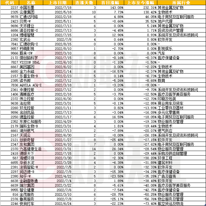 新能源车热度带火中国石墨股价 上市仅一个月创新股涨幅之最