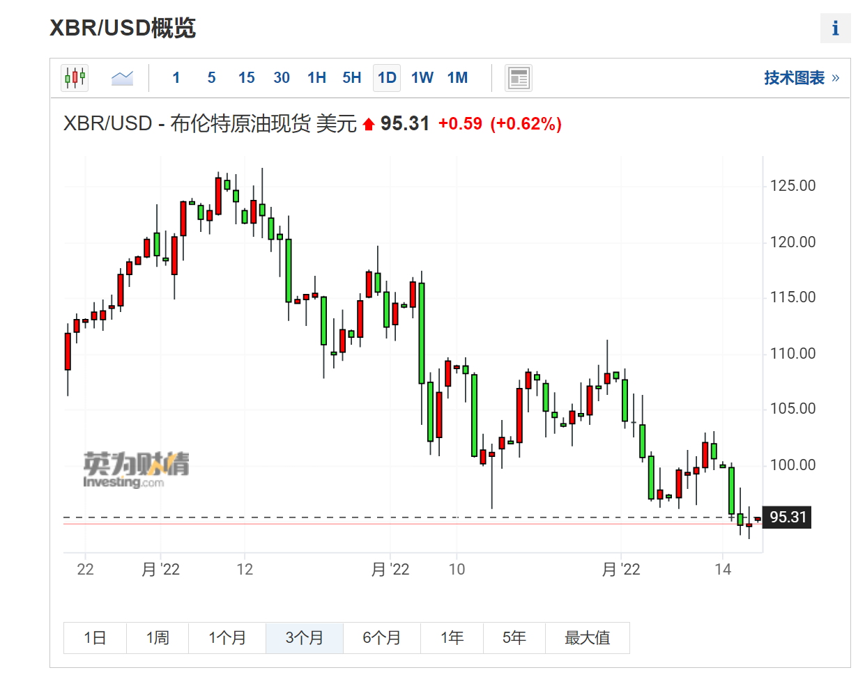 当前回调不可持续！瑞银：国际油价年内料重返125美元/桶