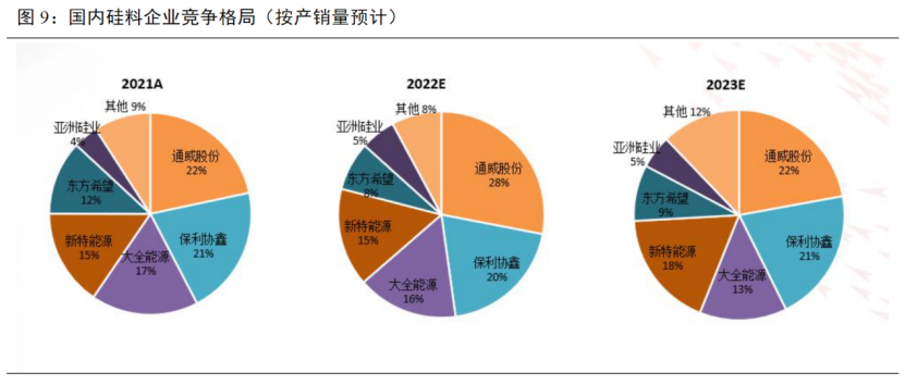 1年半价格大涨3倍！硅料仍是光伏产业链最紧缺环节