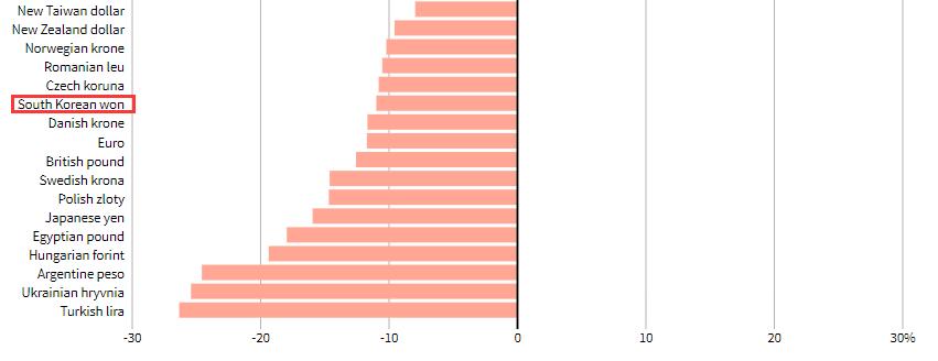 又一东亚货币崩了！一文读懂：韩元大幅贬值意味着什么？