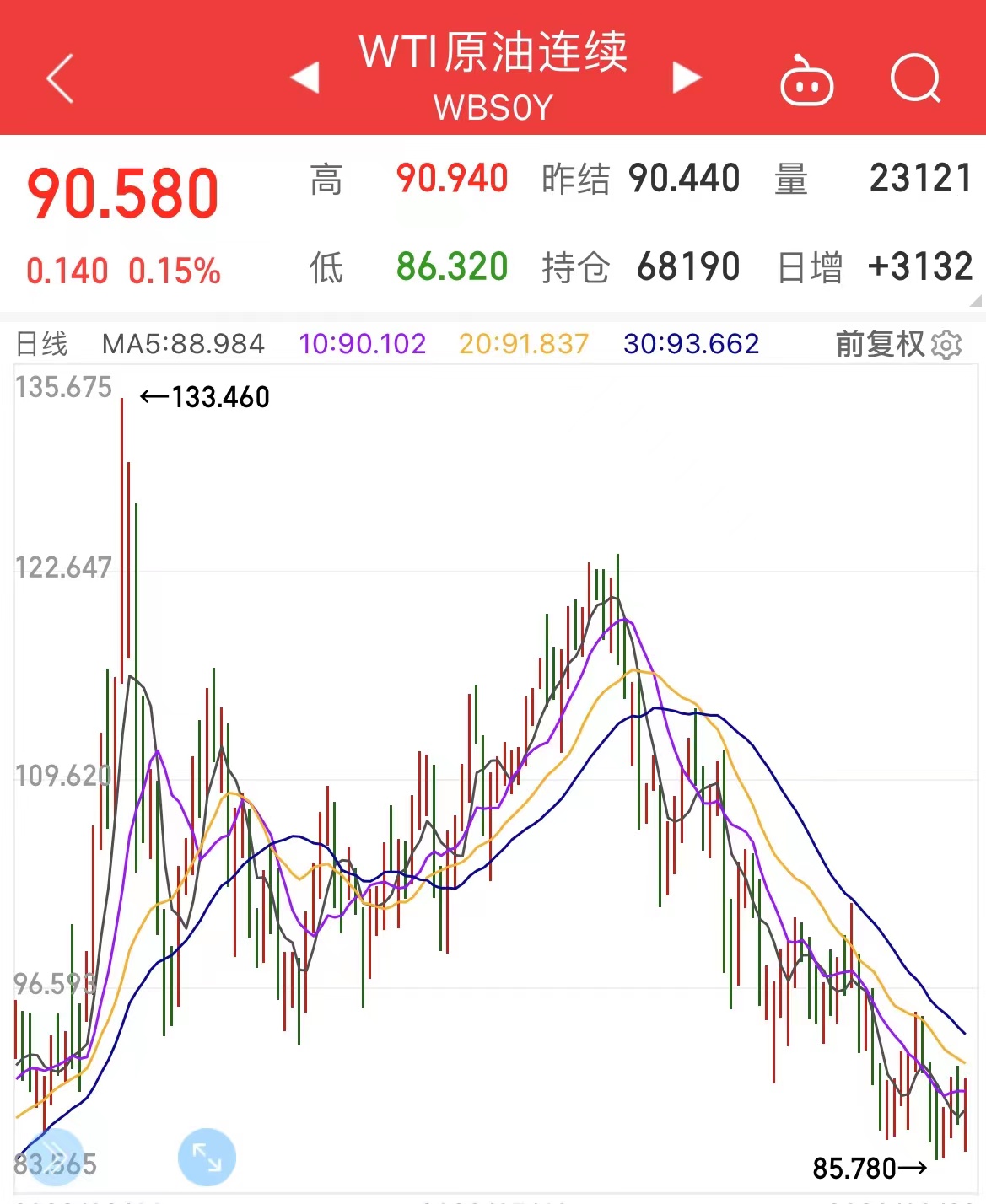 伊朗或重返油市，国际油价降至俄乌冲突前，国内成品油或迎五连跌