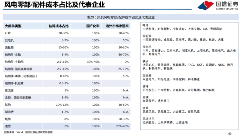 德国丹麦90亿欧元投向海上风电！零部件环节受益股梳理