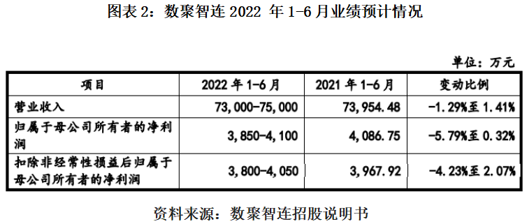 数聚智连毛利率连降，仅有外观专利，创业板定位遭问询