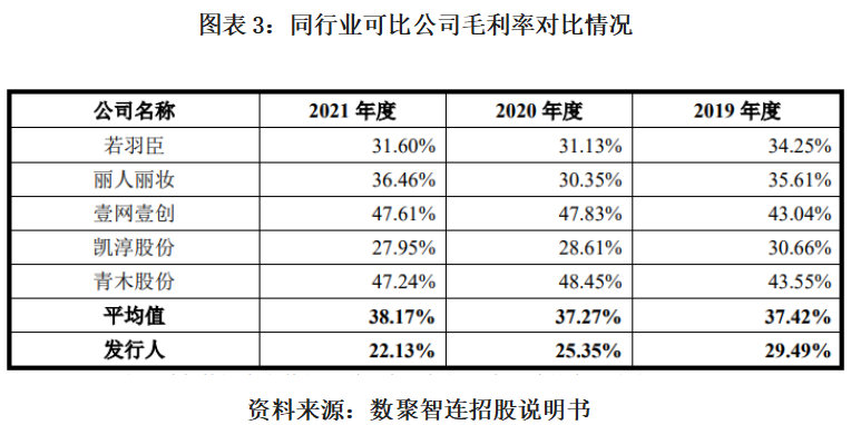 数聚智连毛利率连降，仅有外观专利，创业板定位遭问询