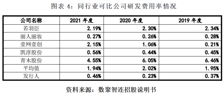 数聚智连毛利率连降，仅有外观专利，创业板定位遭问询