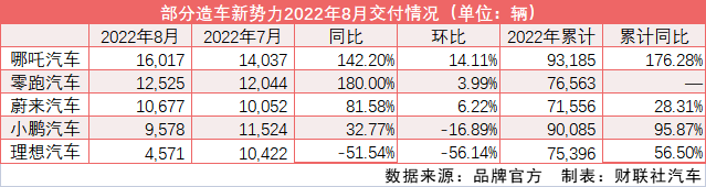 造车新势力8月交付量放榜：哪吒、零跑持续领跑 理想表现不理想