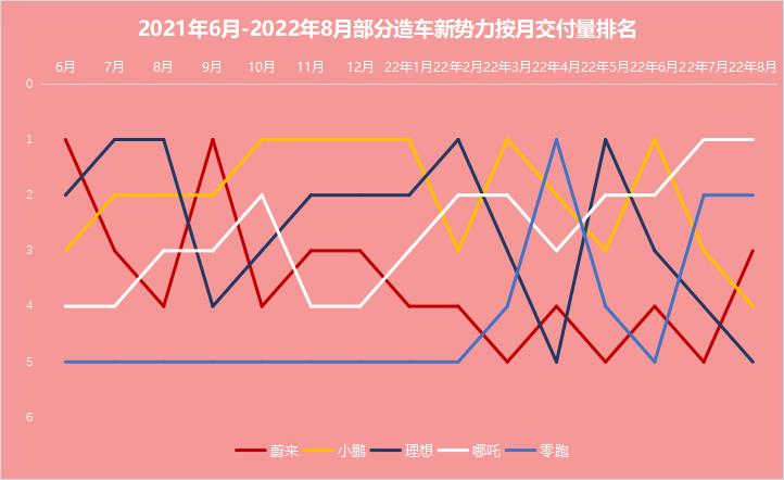 造车新势力8月交付量放榜：哪吒、零跑持续领跑 理想表现不理想