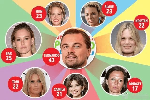 外媒曝小李子与22岁模特新恋情 女方拒绝谈论此事