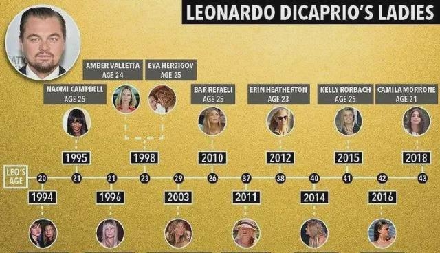 外媒曝小李子与22岁模特新恋情 女方拒绝谈论此事