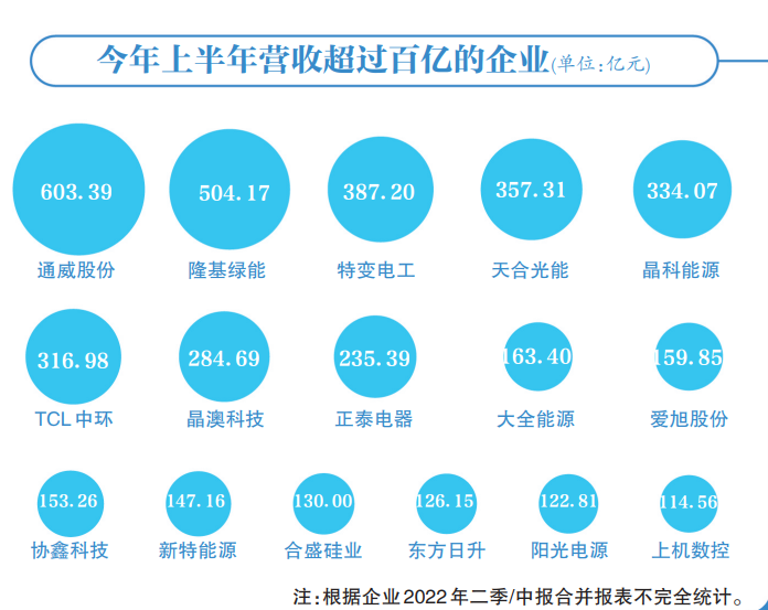 光伏赛道集体“镀金”，16企业跻身百亿俱乐部