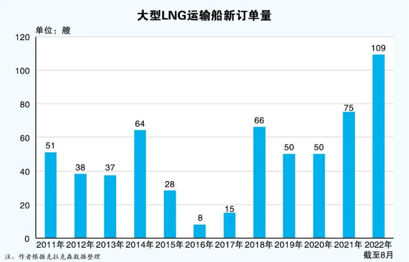 欧洲能源危机持续发酵！LNG船日租金同比翻倍，这些上市公司布局相关业务