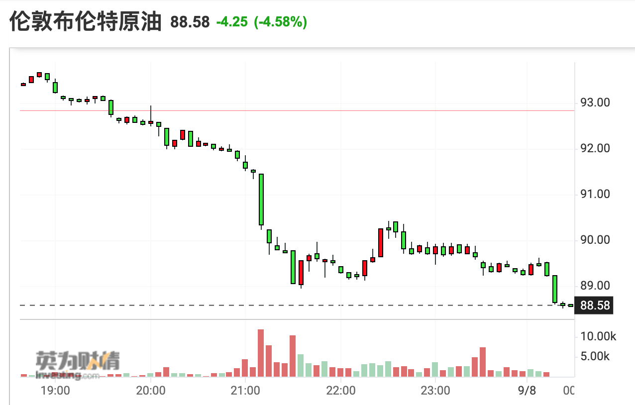 衰退担忧、美元走强打压油价 美布两油双双跌超4%