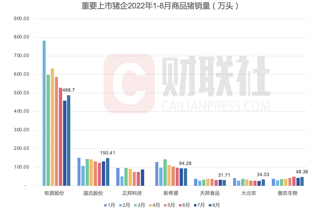 8月“猪茅”日赚一亿？供需改善猪企Q3利润复苏