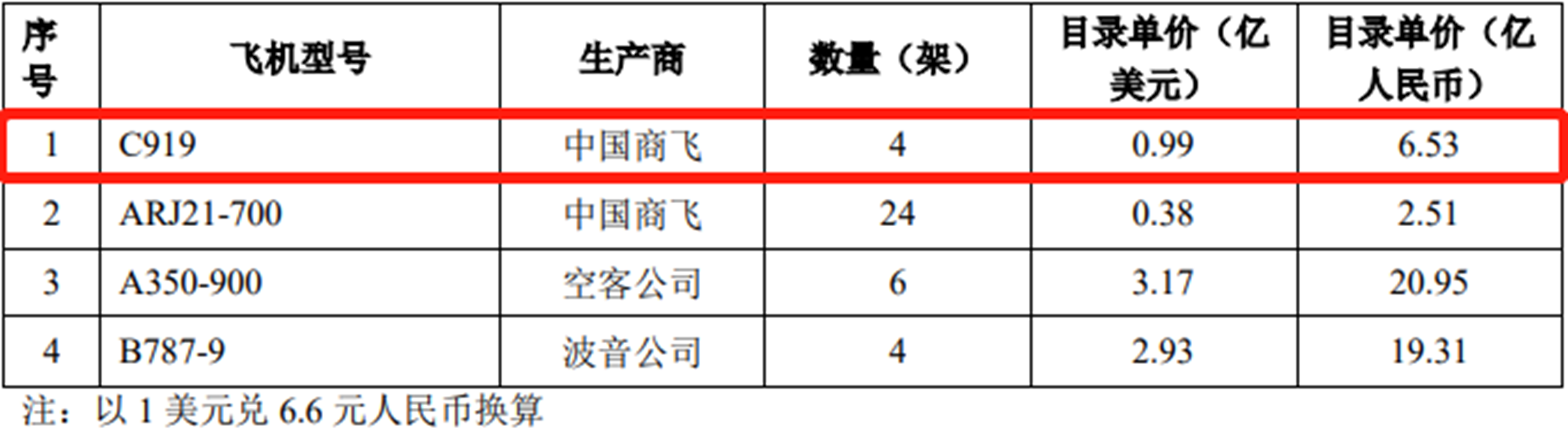 C919“商飞”再进一步！9月19日将拿适航证 机构预测年均销售额超600亿元