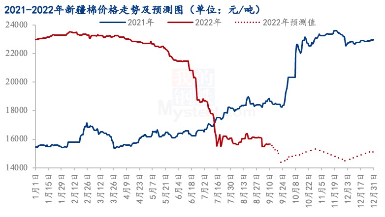 高供应弱需求 金九银十棉价“高光不再”